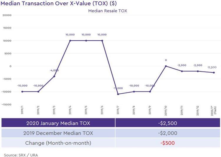 non landed private resale median transaction over xvalue 2020 january